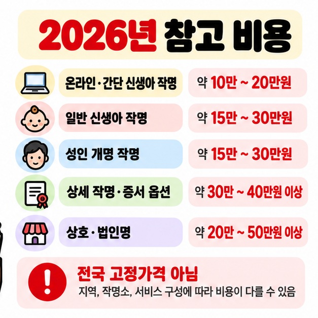 신생아 작명 개명 상세 작명 상호 법인명 작명의 2026년 참고 비용 범위를 비교해 보여주는 카드