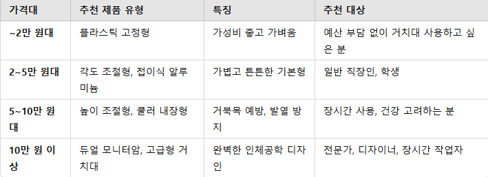 가격대별 추천 노트북 거치대 유형