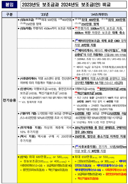 2024 전기차 보조금