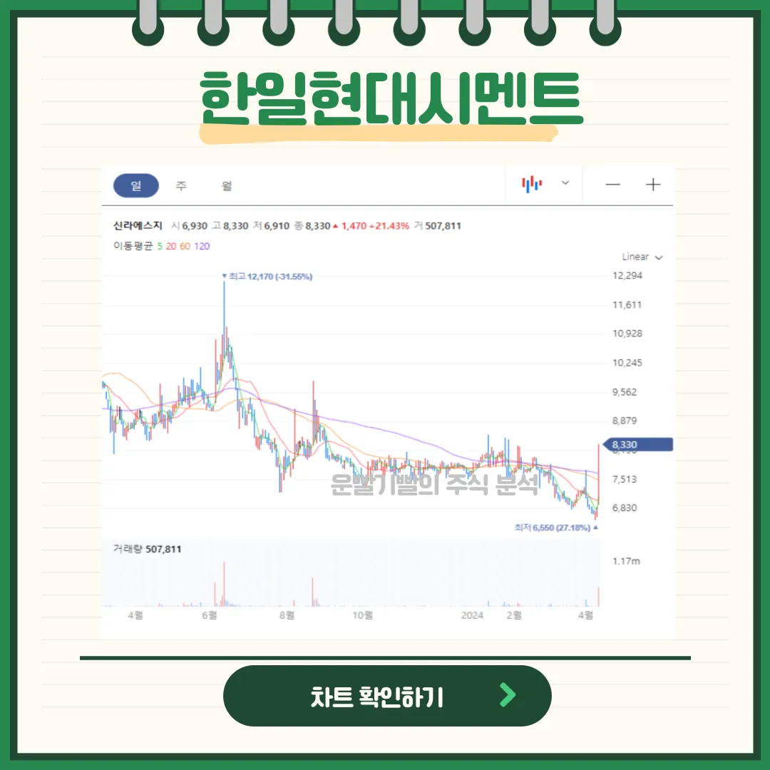 한일현대시멘트 일봉/월봉차트
