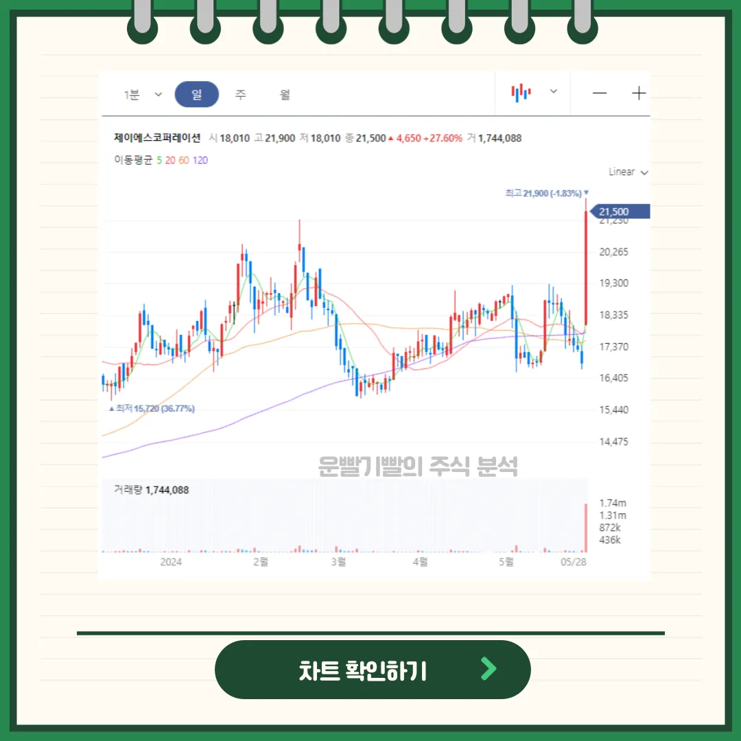 제이에스코퍼레이션 일봉/월봉차트
