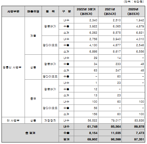 우리로 매출실적