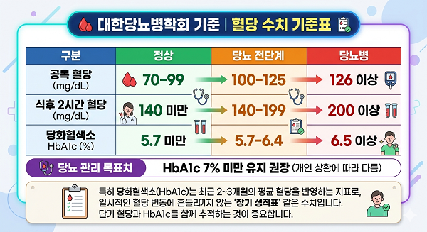 혈당수치기준표