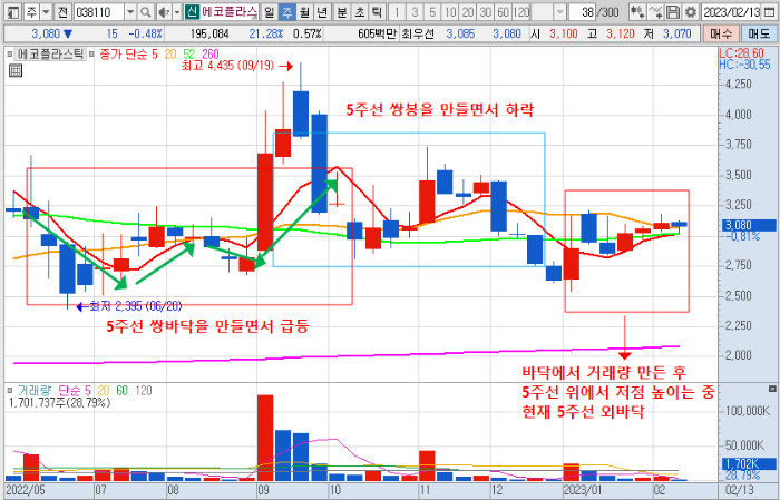 2월 15일 에코플라스틱 주봉 차트