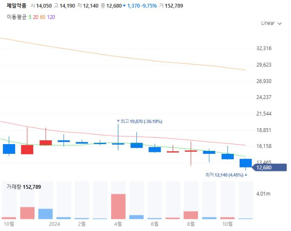 당뇨병치료제관련주대장주수혜주TOP5_제일약품