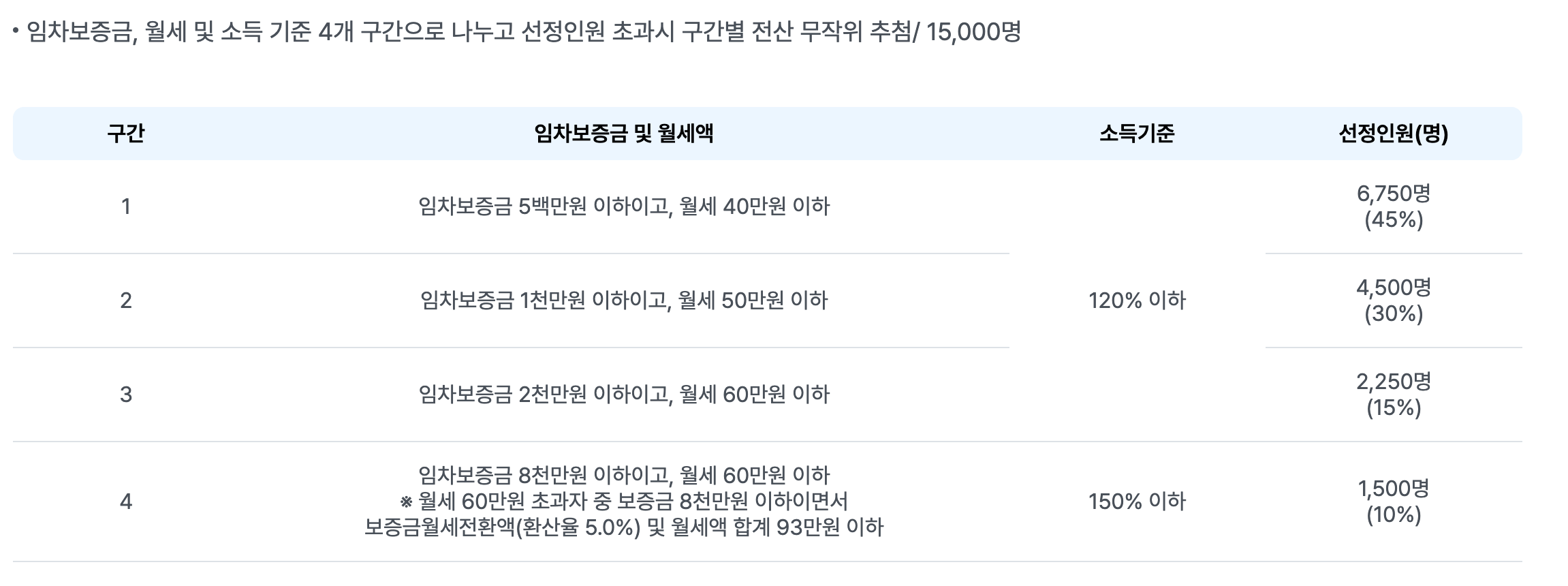 [최대 240만원] 2025 서울시 청년 월세 지원 ❘ 신청 방법 ❘ 신청 자격 ❘ 1차