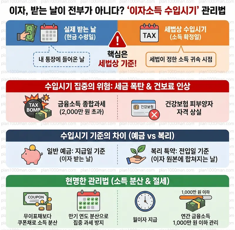 이자소득 수입시기