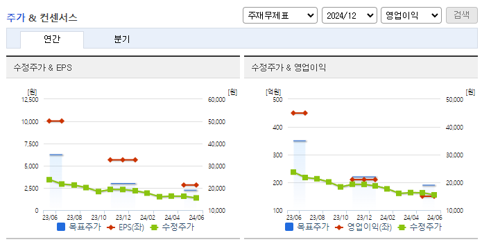 SGC E&C_컨센서스