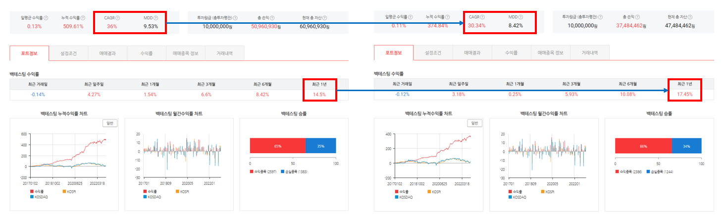젠포트 단타 자산배분 전략 결과 비교