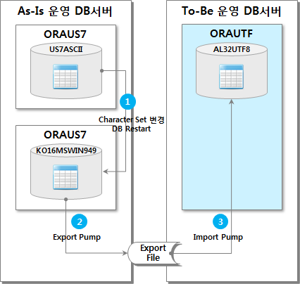 3. US7ASCII to AL32UTF8 (1 path) 개념도