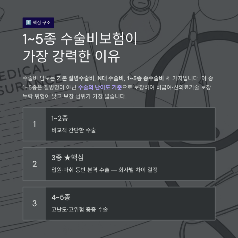 비급여 수술 및 신의료기술 대비용 1~5종 수술비보험 장점