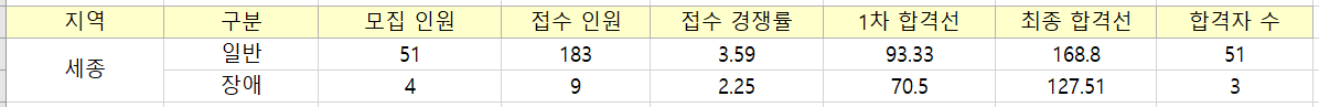 세종의 초등 임용고시 경쟁률입니다.