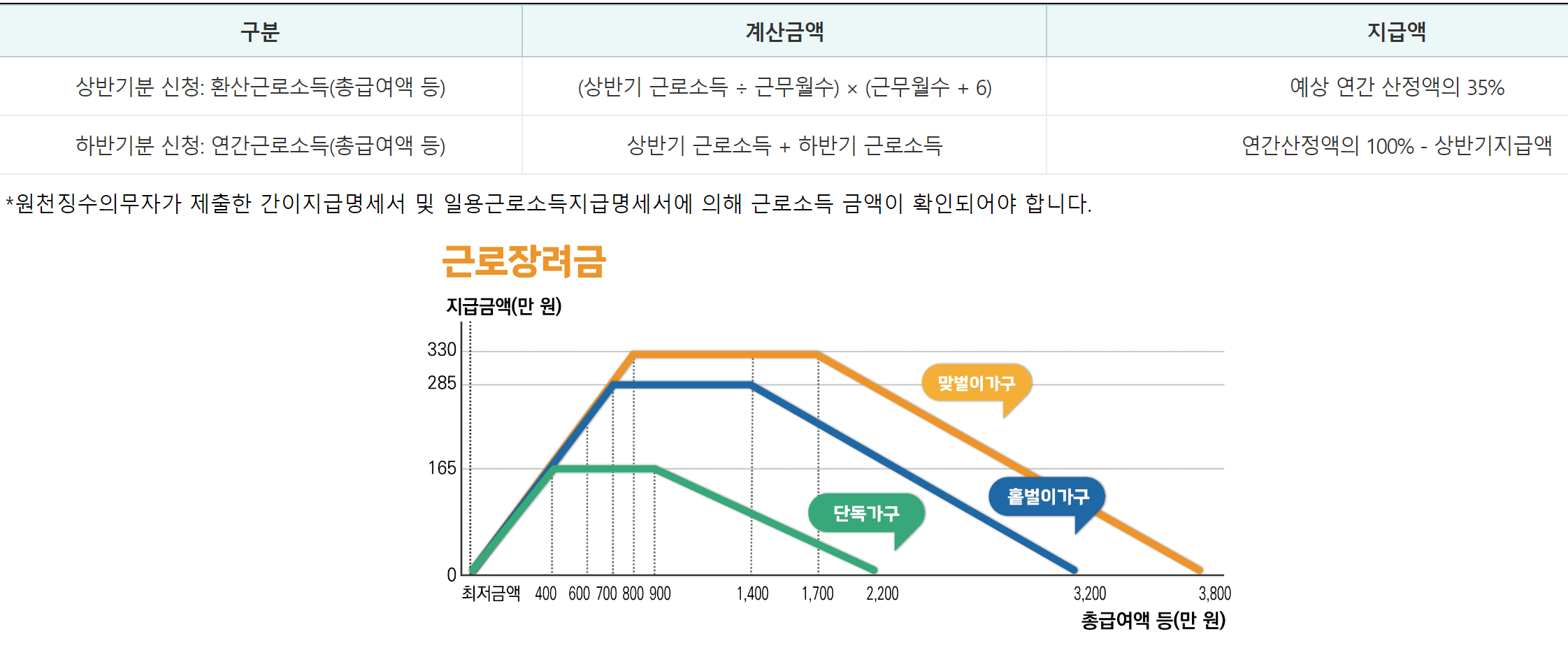 근로장려금 금액을 나타내는 그림입니다.