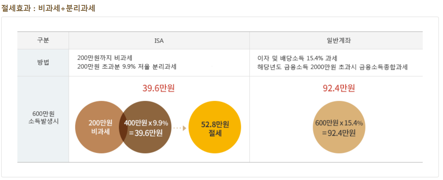 ISA 계좌란?&nbsp;ETF 투자하는 법 가입대상 증권사 추천계좌 개설까지 총정리