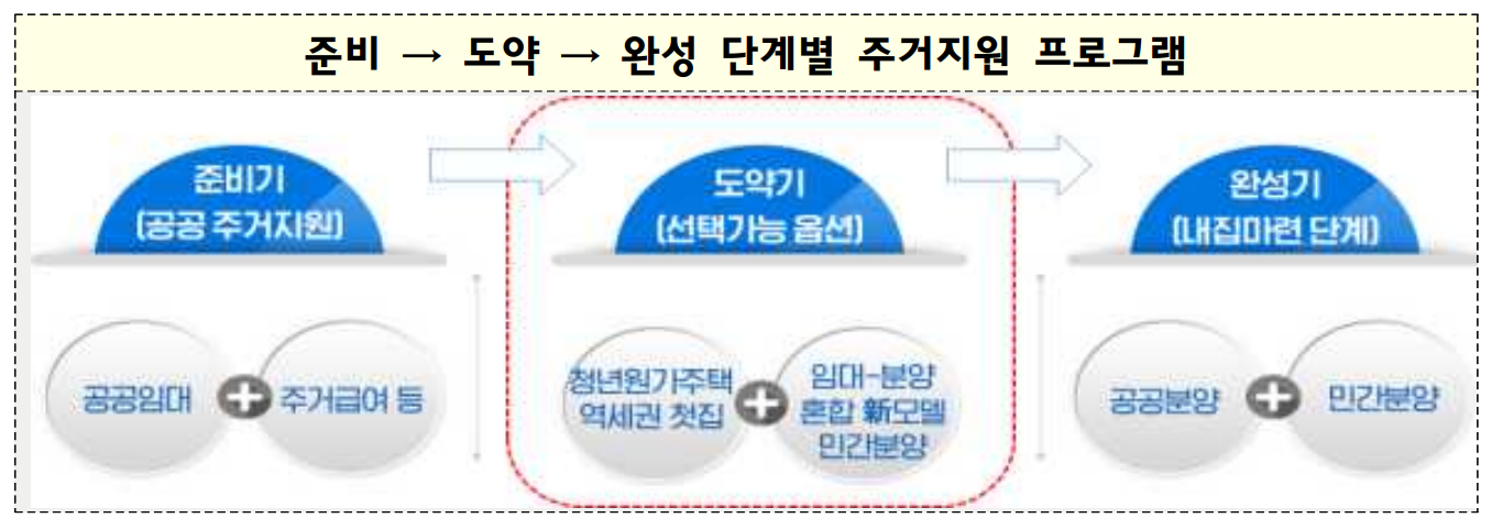 청년 원가 주택 개요