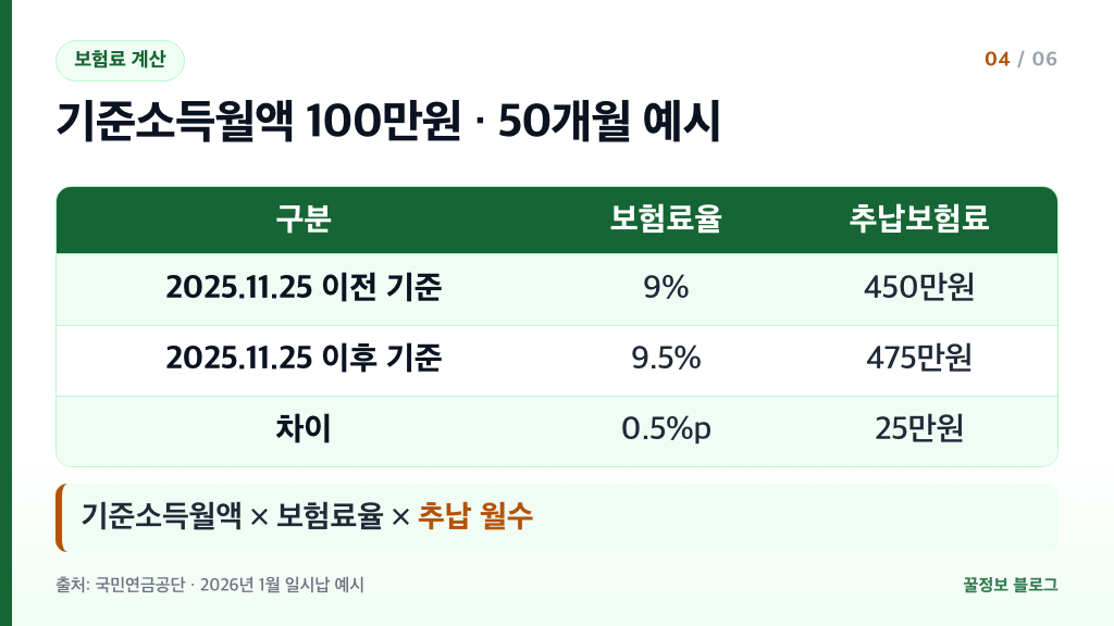 국민연금 추납보험료 계산 예시 기준소득월액 100만원 50개월 변경 전 450만원 변경 후 475만원