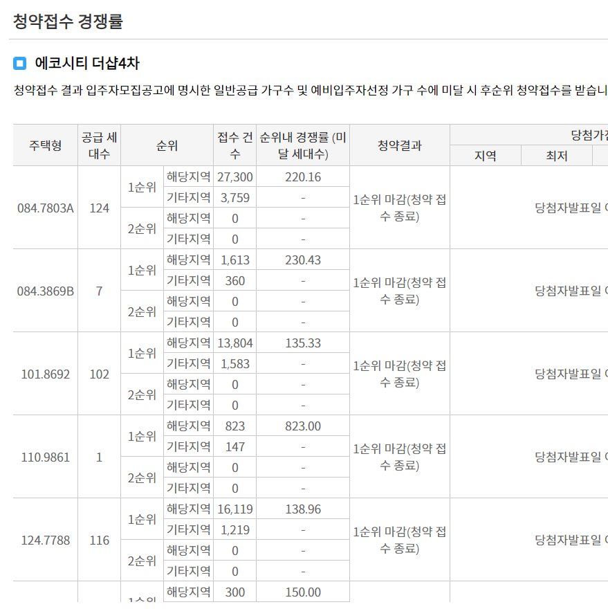 에코시티 더샵4차 당첨자 발표 링크, 발표일, 발표시간, 올해 최고 경쟁률