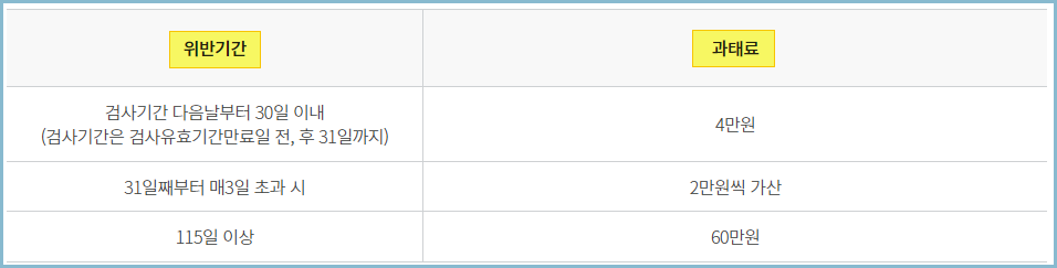 자동차검사-과태료
