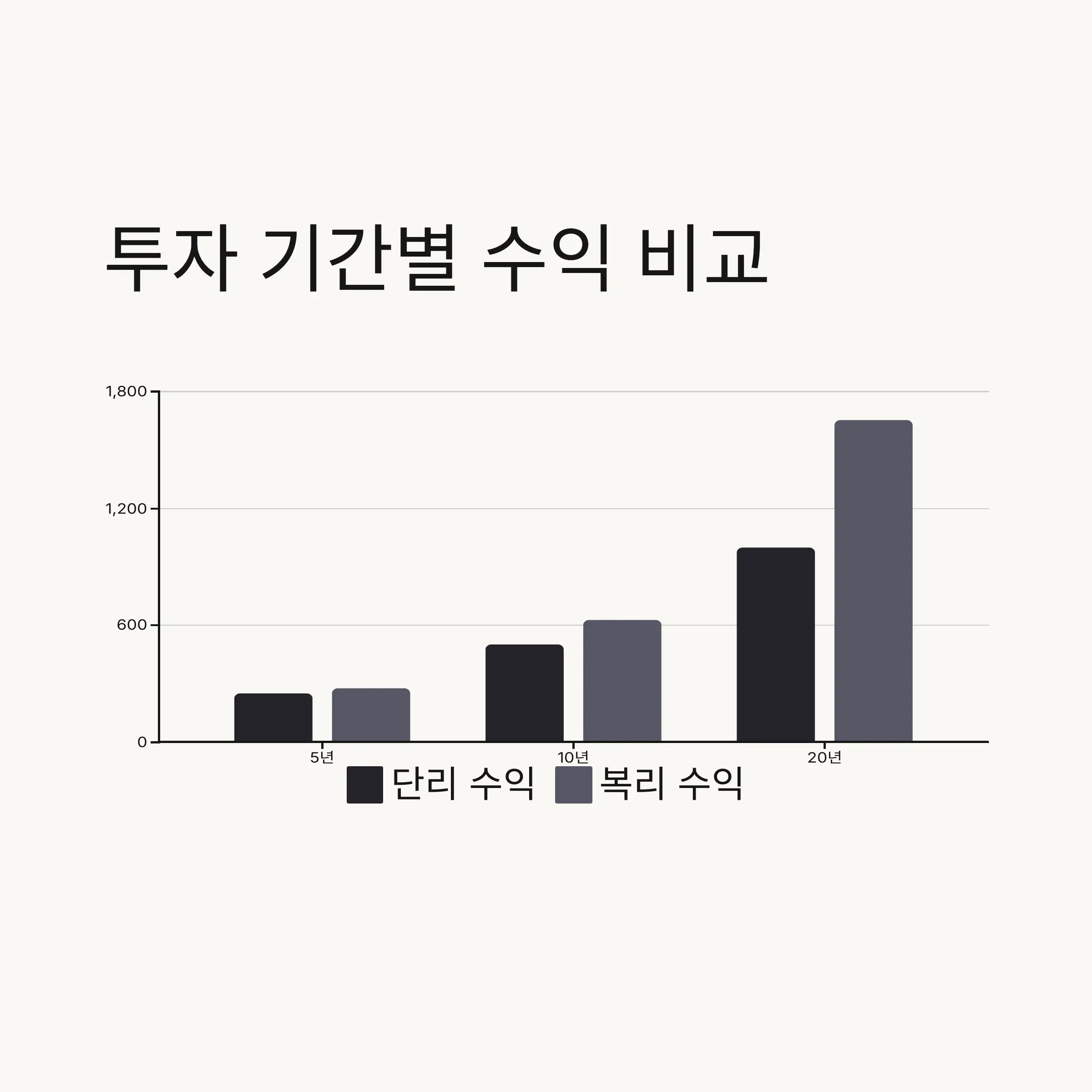 📈 복리의 놀라운 효과와 72의 법칙