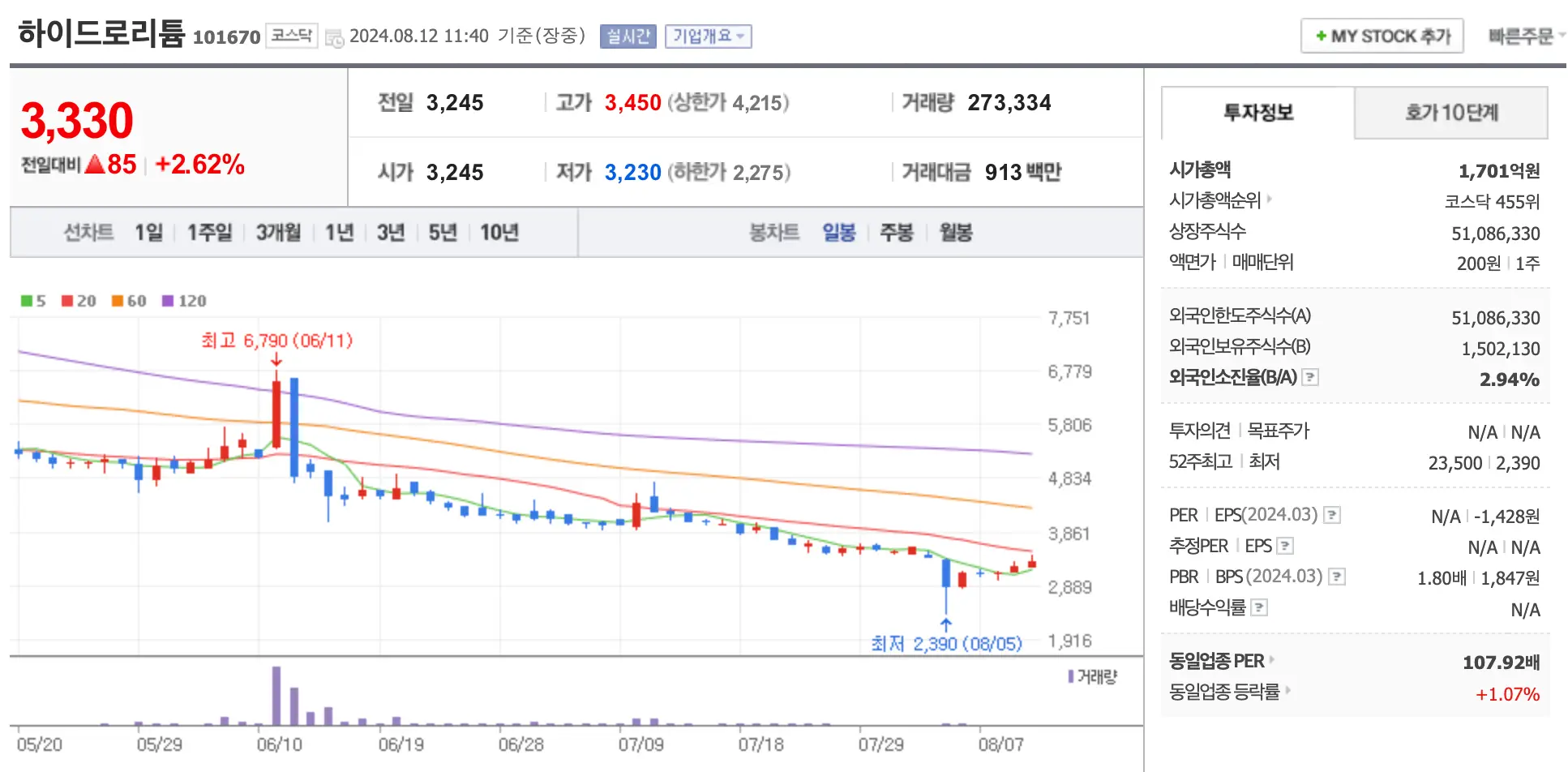 하이드로리튬 차트와 시가총액등이 나와있는 이미지