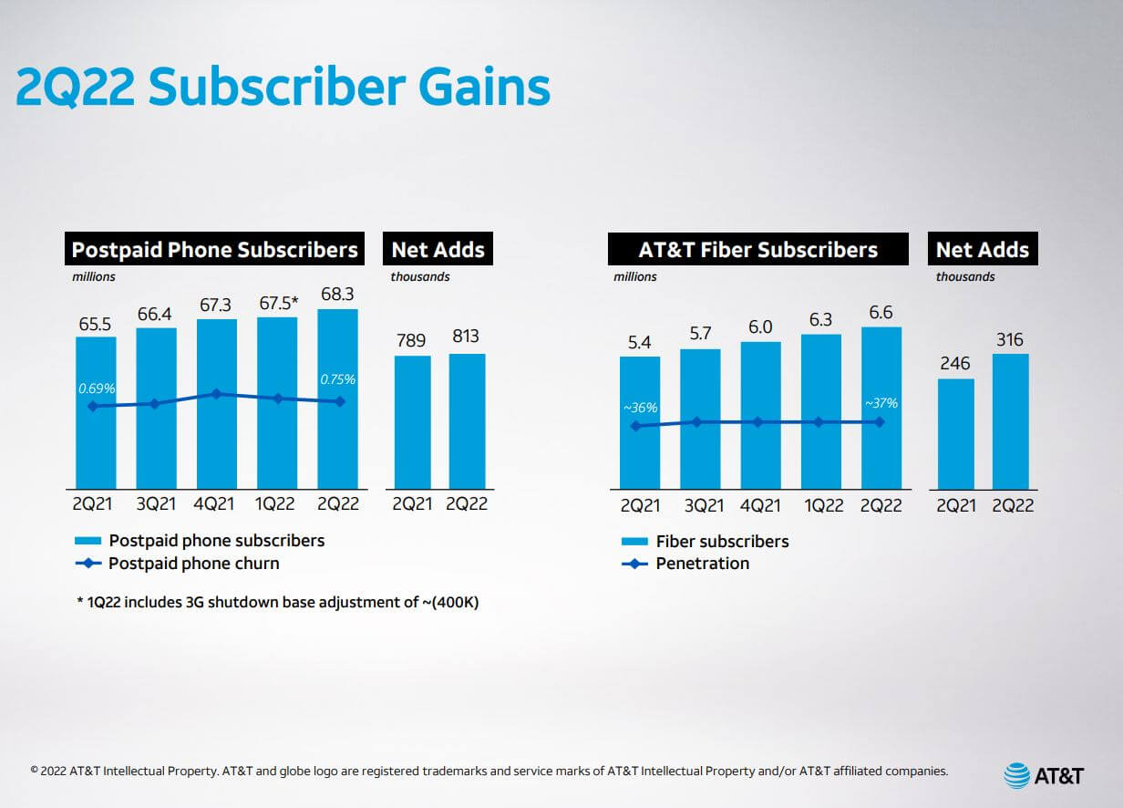 AT&T 후불폰&#44; 광통신 가입자 흐름