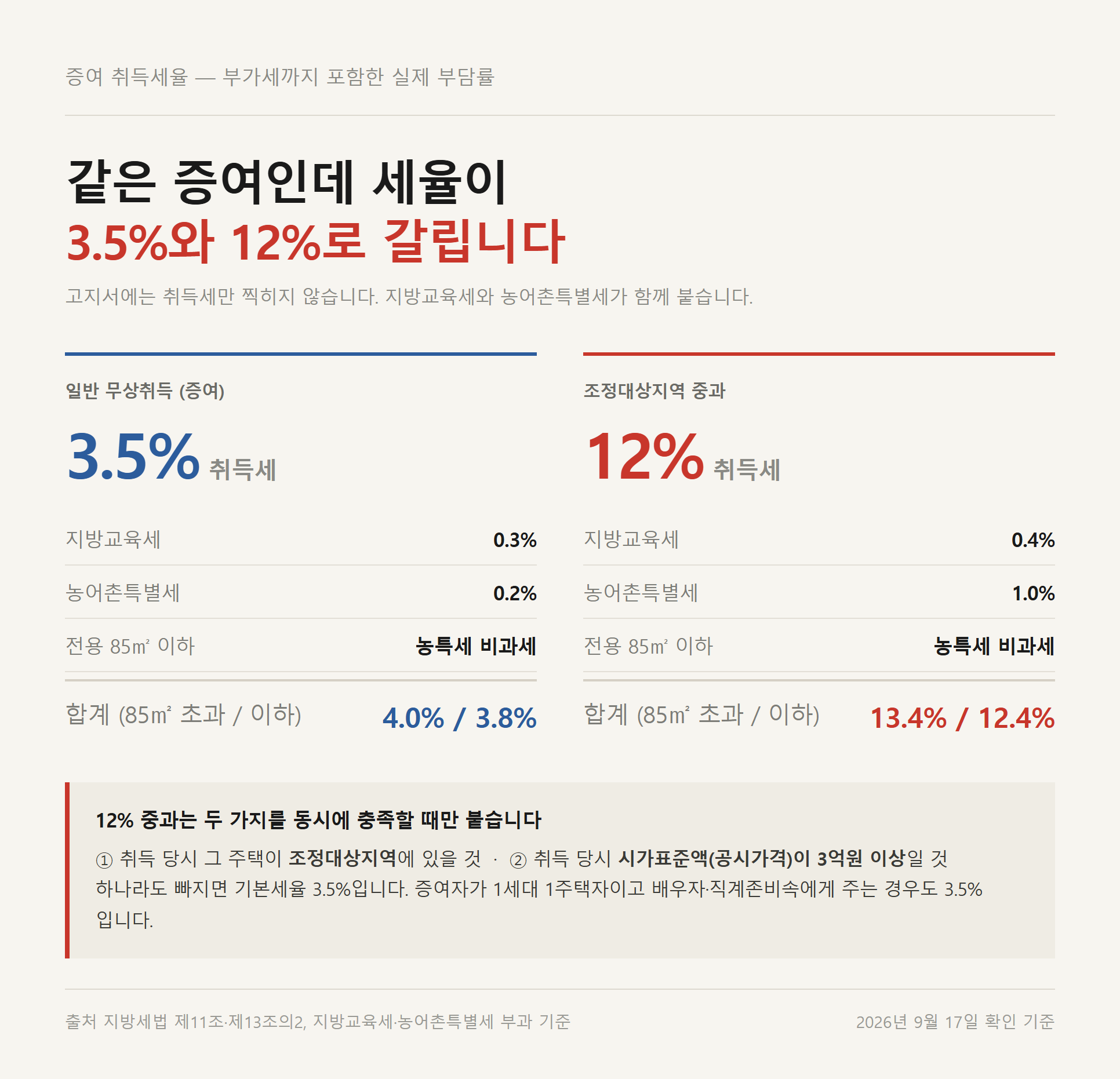 증여 취득세율 3.5%와 12% 중과를 부가세까지 더한 실제 부담률로 비교한 표