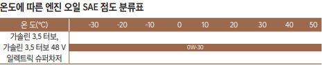 2022년식-G90-엔진오일-SAE-점도표(출처-G90-사용설명서)