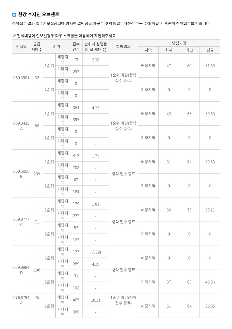 한강수자인오브센트 당첨자발표 경쟁률 당첨컷 당첨가점 (2024.09.27)