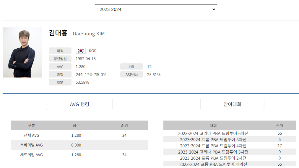 프로당구 2023-24시즌, 김대홍 당구선수 PBA 투어 경기지표