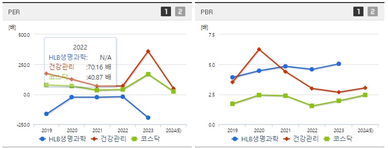 HLB생명과학 주가 PER,PBR 지표