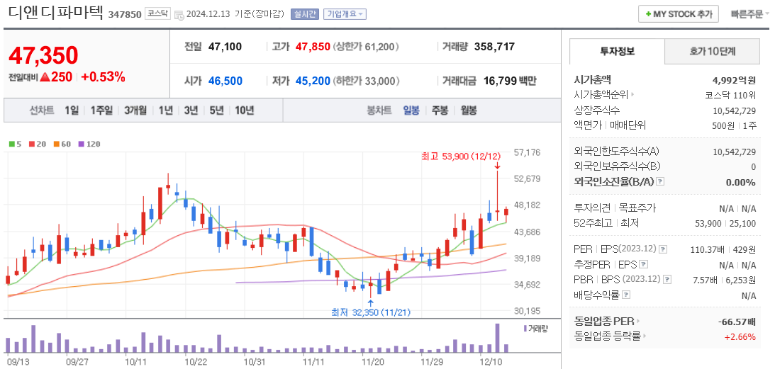 비만치료제 관련주 디앤디파마텍 주가 차트