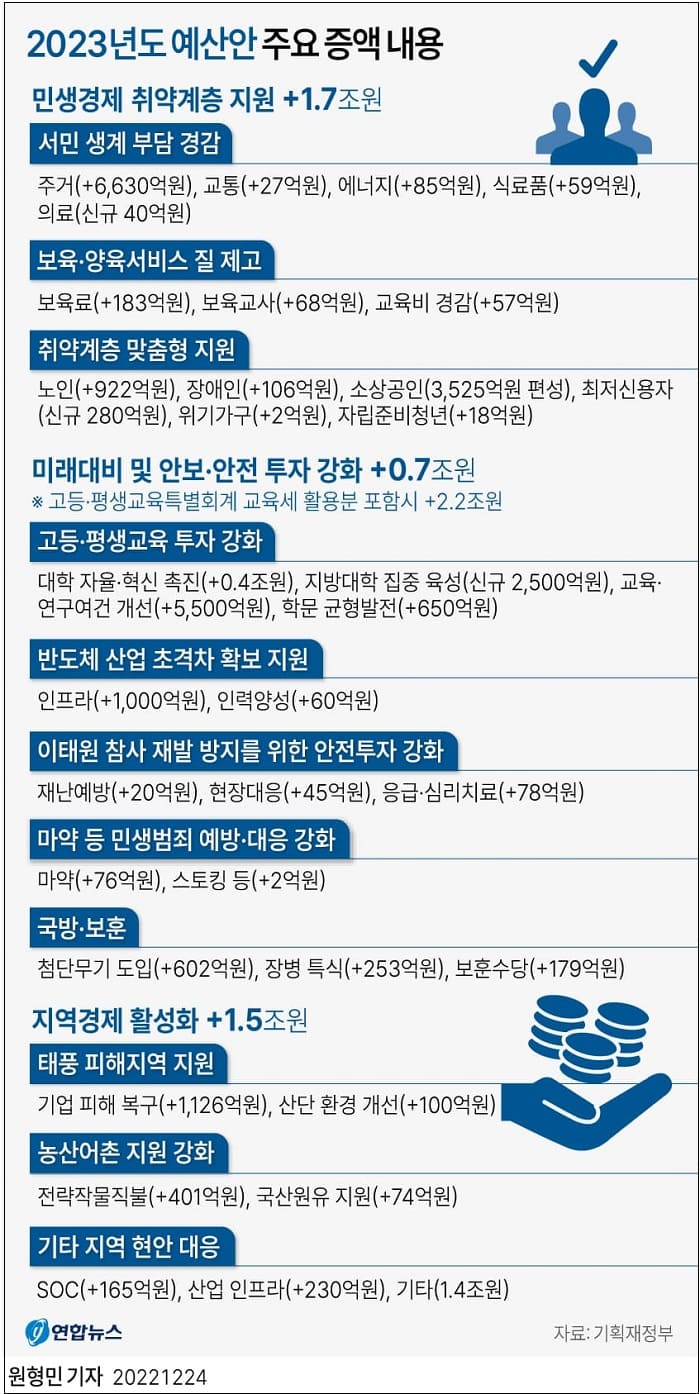 2023년도 국가 예산 현황...638조7천 억 규모