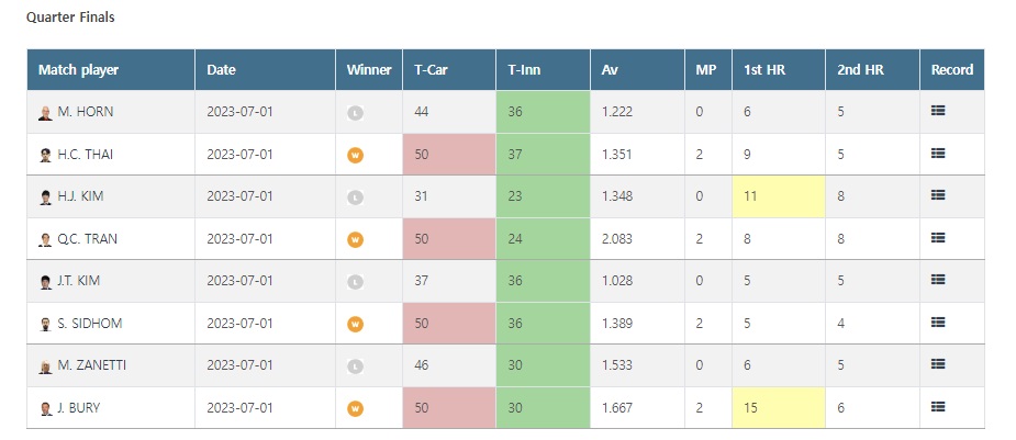 포르투 3쿠션 당구 월드컵 8강 대진표, 경기결과