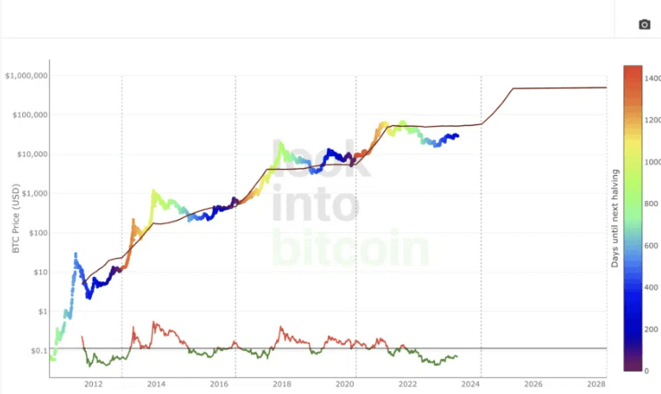 주식 흐름 및 반감기 주기-이미지