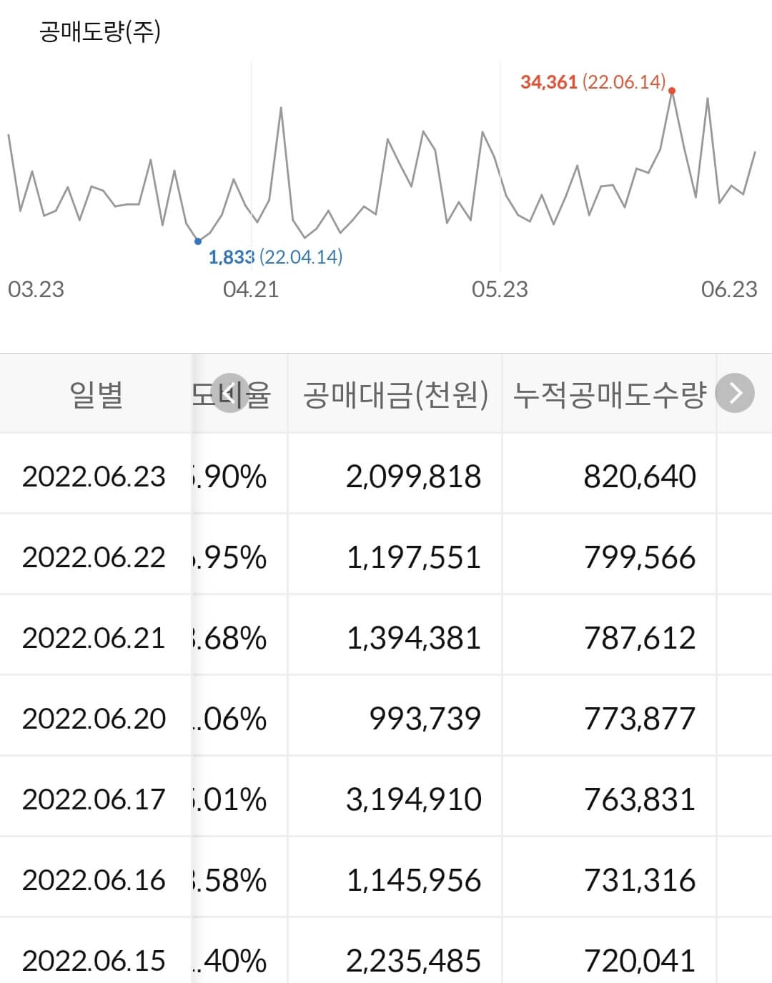 롯데쇼핑 누적 공매도 수급
