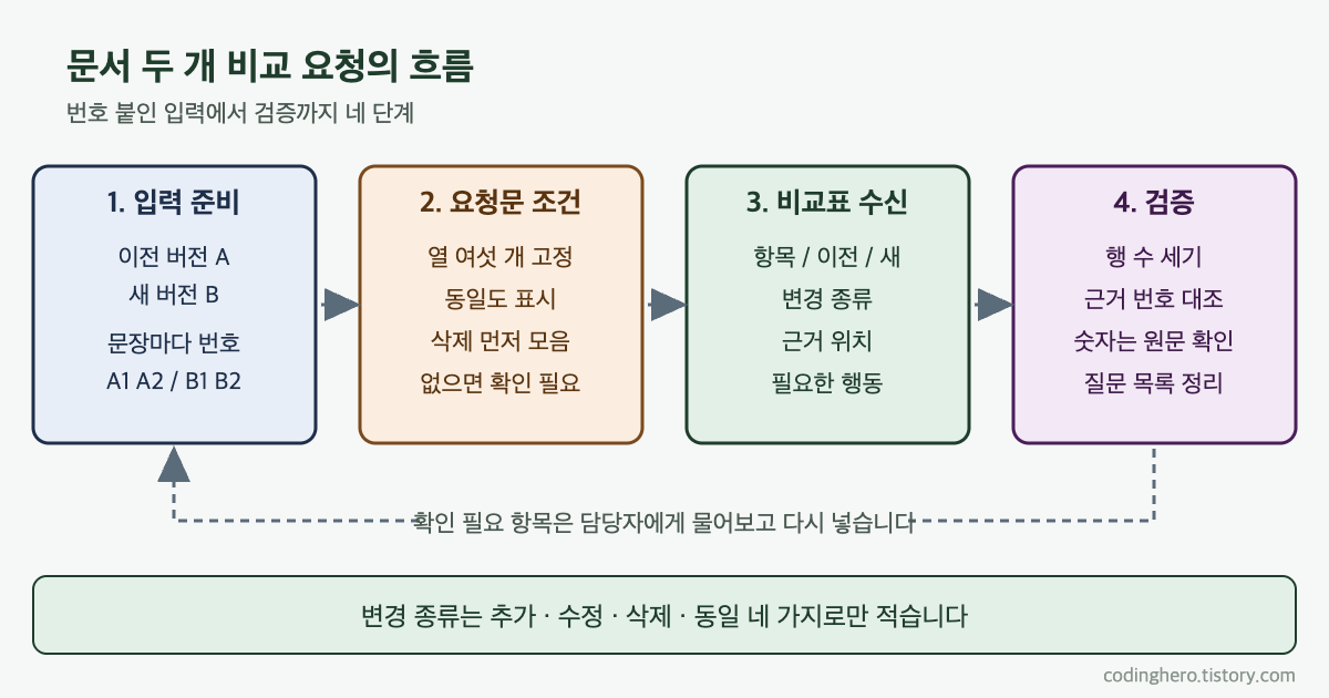 번호를 붙인 이전과 새 버전 문서를 요청문 조건 네 가지로 비교표로 만들고 근거 번호를 대조해 검증하는 네 단계 흐름도
