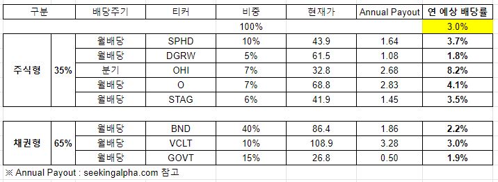 월배당