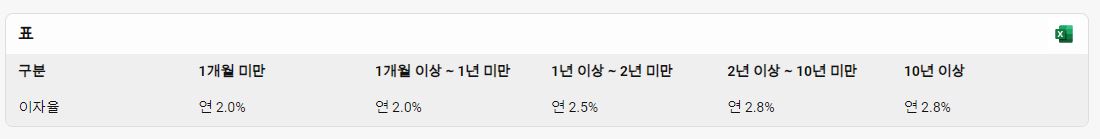 주택청약종합저축의-이자율