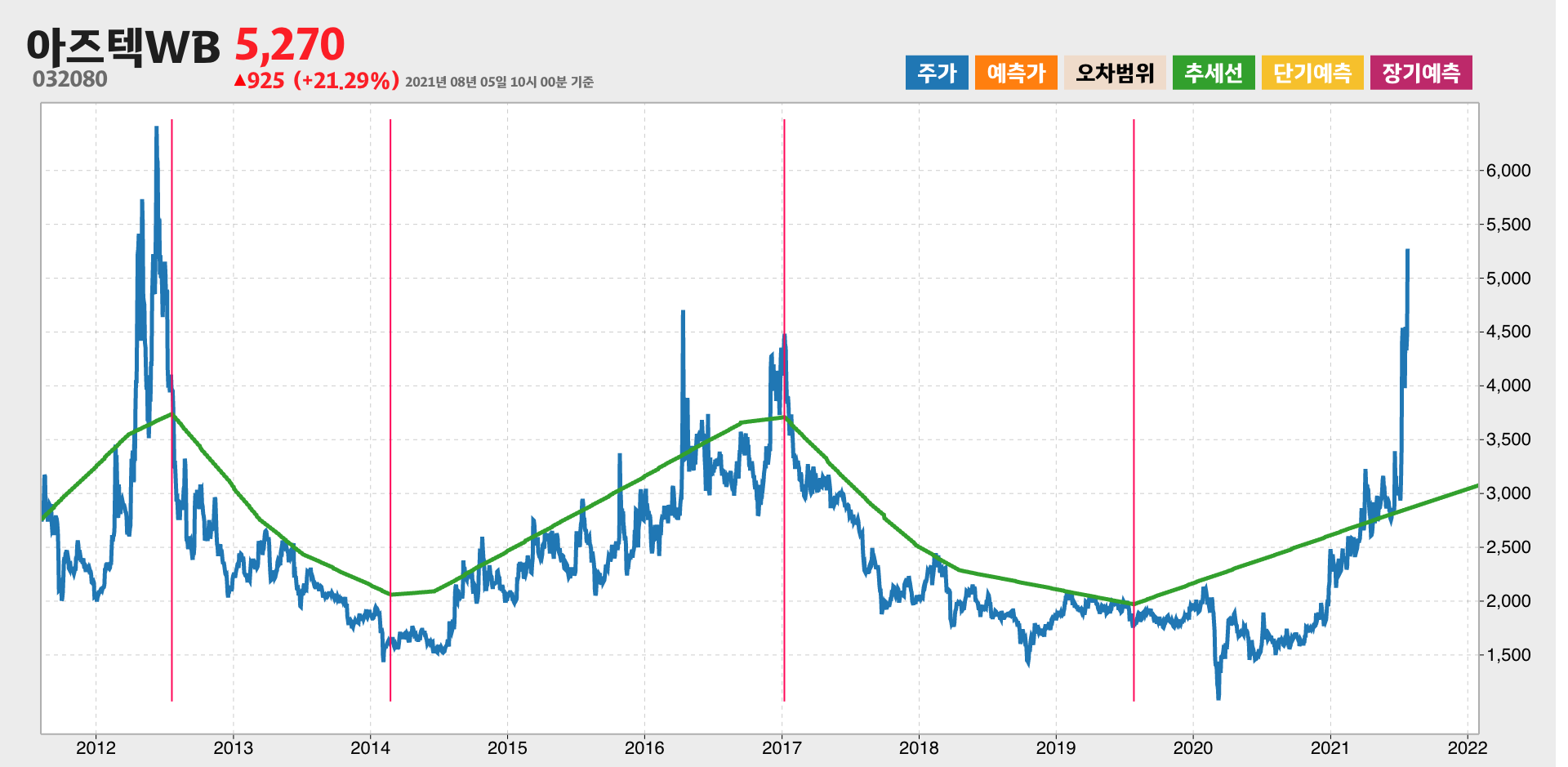 아즈텍WB 10년간 추세
