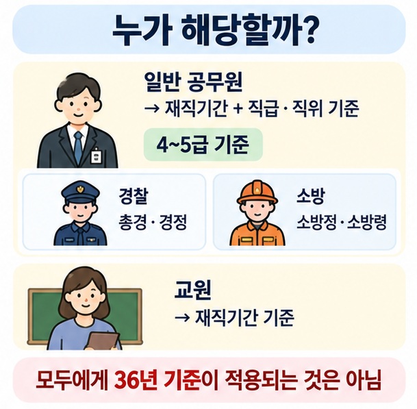 일반 공무원과 교원의 녹조근정훈장 기준 차이를 비교한 인포그래픽