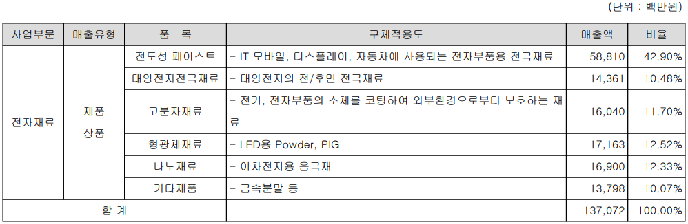 대주전자재료 - 주요 사업 부문 및 제품 현황(2023년 3분기)