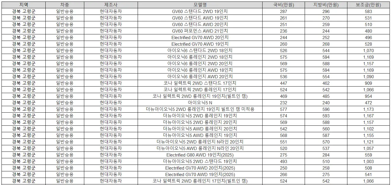 2025년 경북 고령군 전기차 보조금