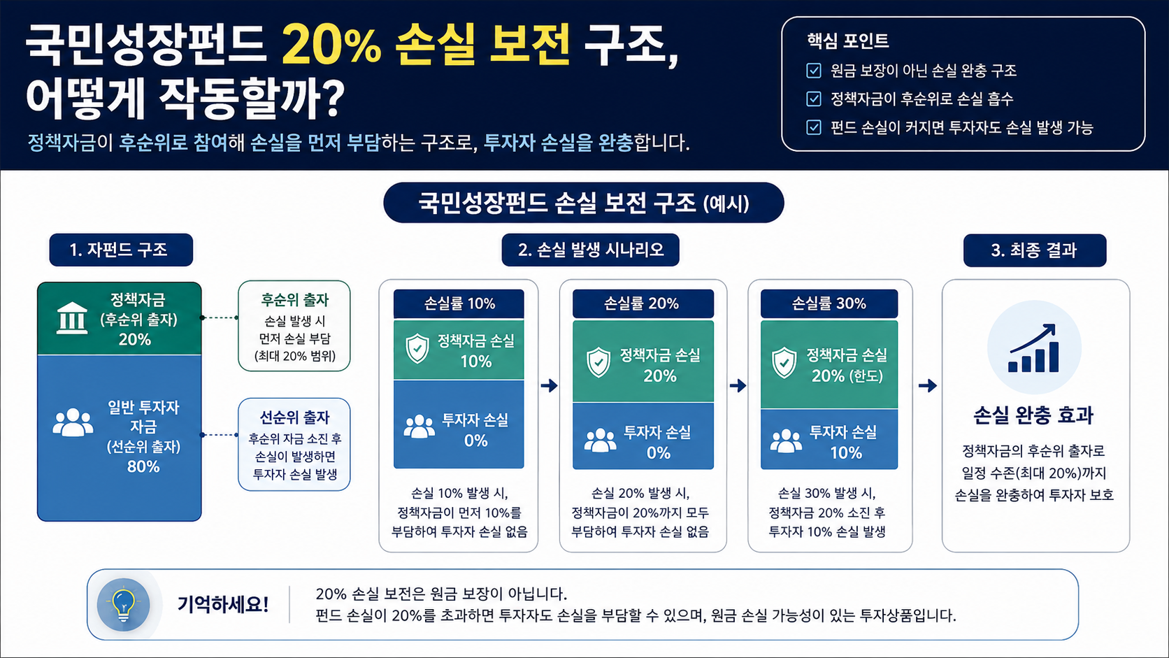 #국민성장펀드 #국민성장펀드20%손실보전 #국민성장펀드소득공제 #국민성장펀드40%소득공제 #국민성장펀드원금보장 #국민참여성장펀드 #정책펀드 #소득공제펀드 #분리과세 #K자산연구소
