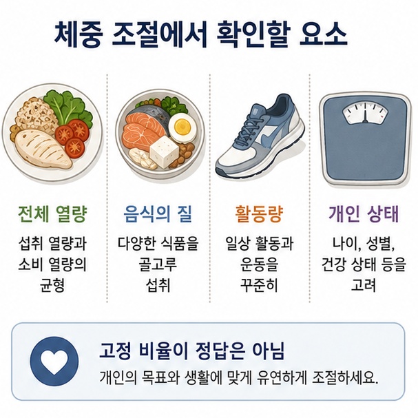 체중 관리에서는 탄단지 비율뿐 아니라 전체 섭취 열량과 음식의 질, 활동량과 개인 건강 상태를 함께 살펴야 함을 설명한 이미지