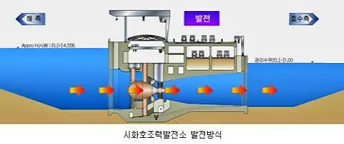 시화호 조력발전소 발전방식