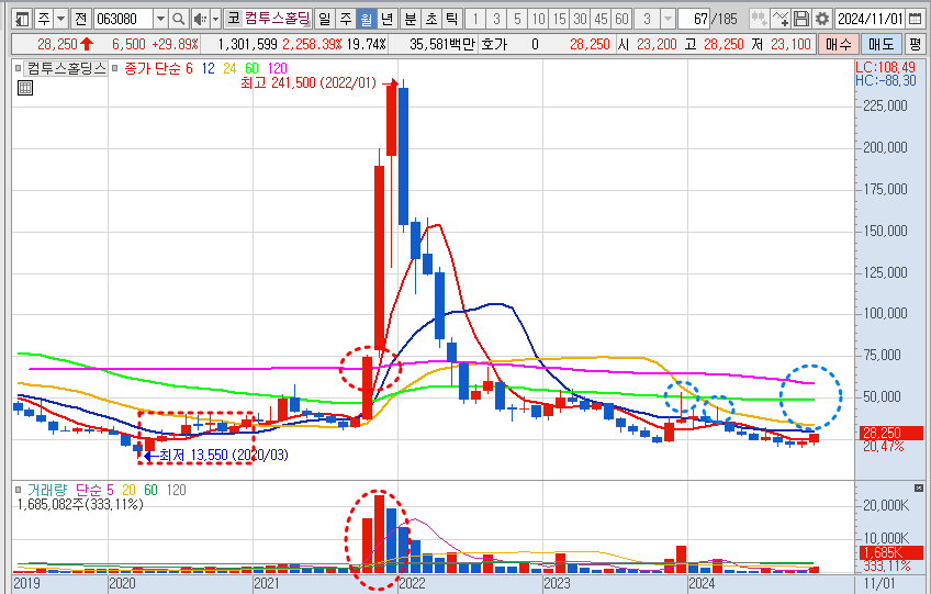 컴투스홀딩스 주가 월봉 차트 분석