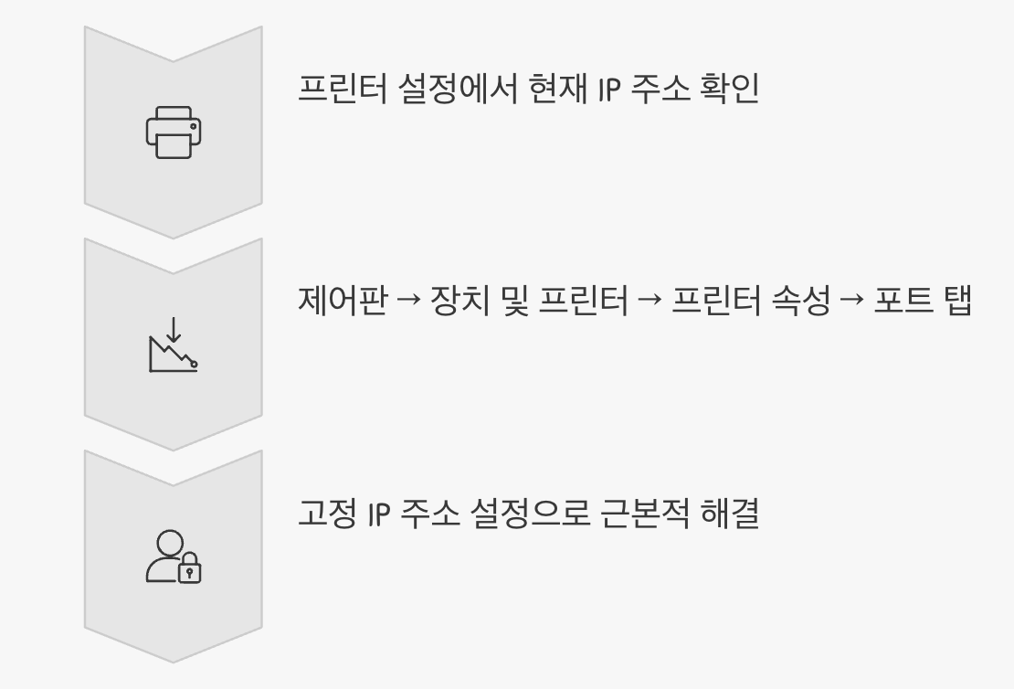 4단계: 꼬여버린 주소, 포트 설정 확인하기 (네트워크 프린터)