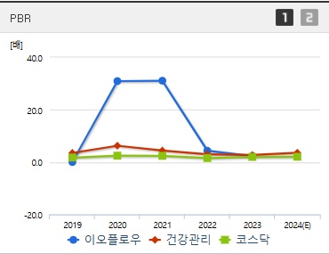 이오플로우 주가 PBR (1211)