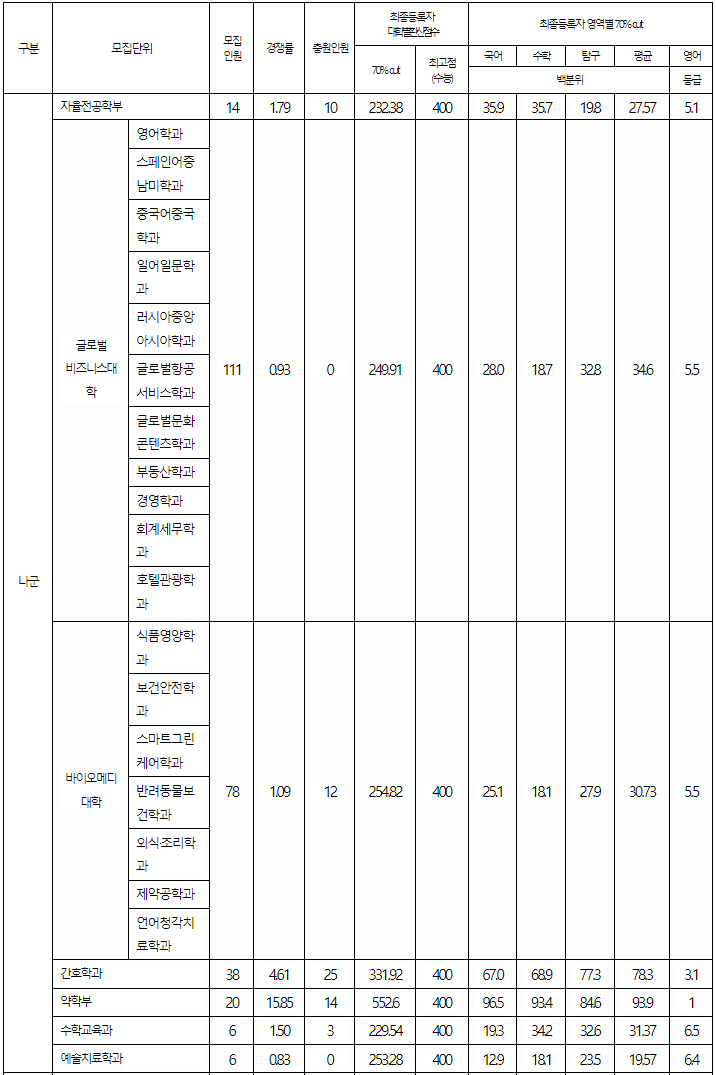 대구가톨릭대 정시 나군 결과
