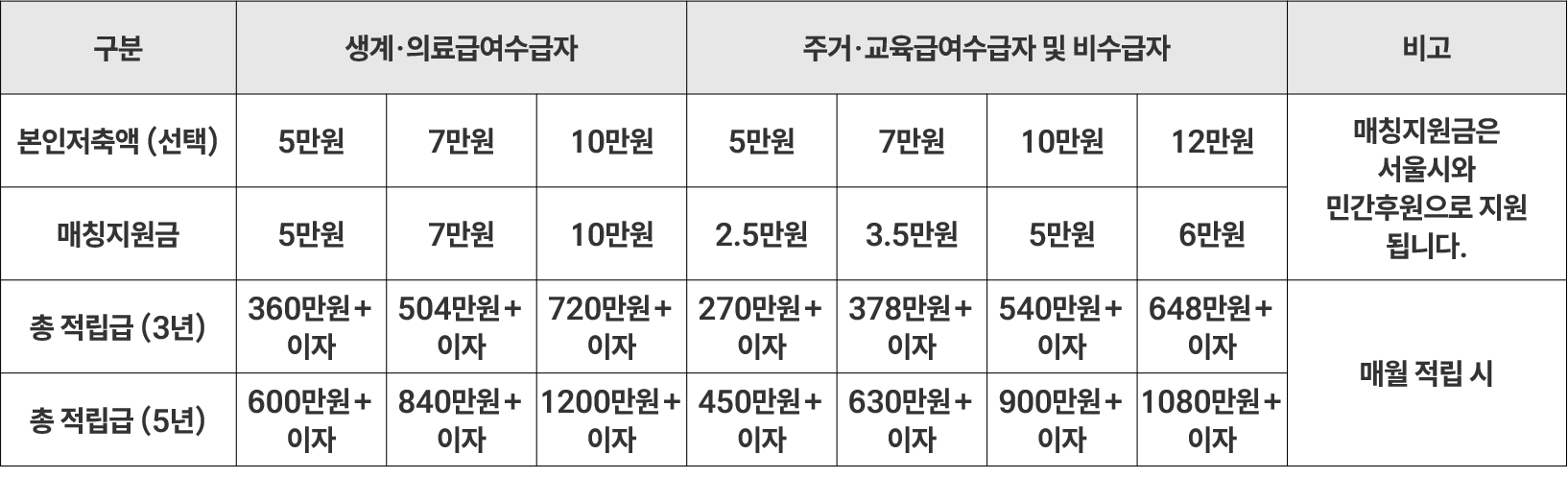 꿈나래 통장 가입조건 및 신청 방법
